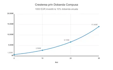 Exemplu dobanda compusa